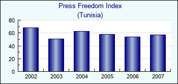 Tunisia. Press Freedom Index