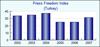 Turkey. Press Freedom Index