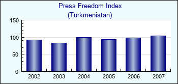 Turkmenistan. Press Freedom Index