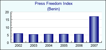 Benin. Press Freedom Index