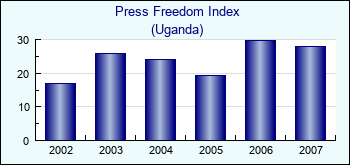 Uganda. Press Freedom Index