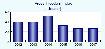 Ukraine. Press Freedom Index