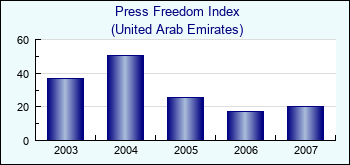 United Arab Emirates. Press Freedom Index