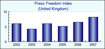 United Kingdom. Press Freedom Index