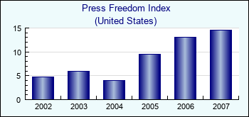 United States. Press Freedom Index