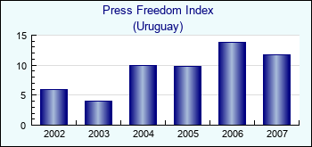 Uruguay. Press Freedom Index