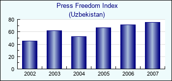 Uzbekistan. Press Freedom Index