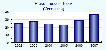 Venezuela. Press Freedom Index