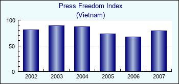 Vietnam. Press Freedom Index