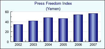 Yemen. Press Freedom Index