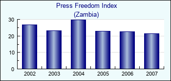 Zambia. Press Freedom Index