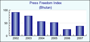 Bhutan. Press Freedom Index