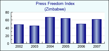 Zimbabwe. Press Freedom Index