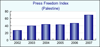 Palestine. Press Freedom Index