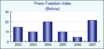 Bolivia. Press Freedom Index