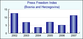 Bosnia and Herzegovina. Press Freedom Index