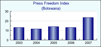 Botswana. Press Freedom Index