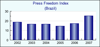 Brazil. Press Freedom Index