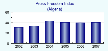 Algeria. Press Freedom Index
