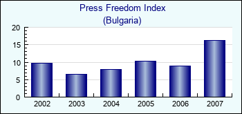 Bulgaria. Press Freedom Index