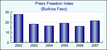 Burkina Faso. Press Freedom Index