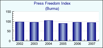 Burma. Press Freedom Index