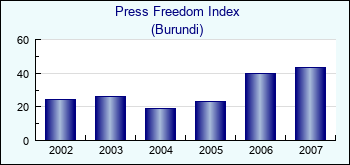 Burundi. Press Freedom Index