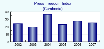 Cambodia. Press Freedom Index