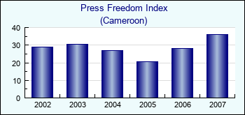Cameroon. Press Freedom Index