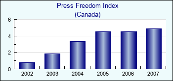 Canada. Press Freedom Index