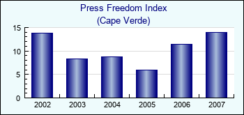 Cape Verde. Press Freedom Index