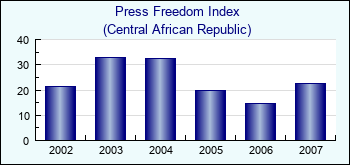 Central African Republic. Press Freedom Index