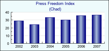 Chad. Press Freedom Index
