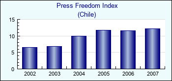 Chile. Press Freedom Index