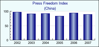 China. Press Freedom Index