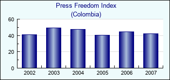 Colombia. Press Freedom Index