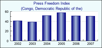 Congo, Democratic Republic of the. Press Freedom Index