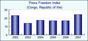 Congo, Republic of the. Press Freedom Index