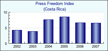 Costa Rica. Press Freedom Index