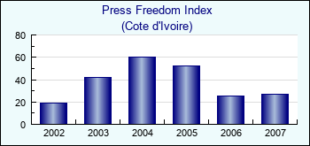 Cote d'Ivoire. Press Freedom Index