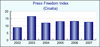 Croatia. Press Freedom Index