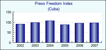Cuba. Press Freedom Index