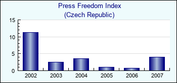 Czech Republic. Press Freedom Index