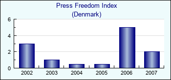 Denmark. Press Freedom Index