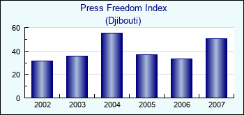 Djibouti. Press Freedom Index