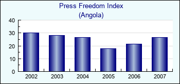 Angola. Press Freedom Index