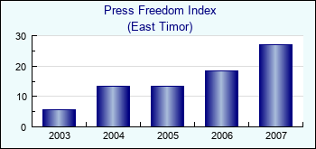 East Timor. Press Freedom Index