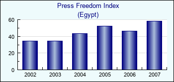 Egypt. Press Freedom Index