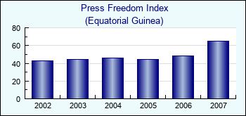 Equatorial Guinea. Press Freedom Index
