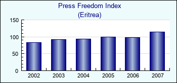 Eritrea. Press Freedom Index